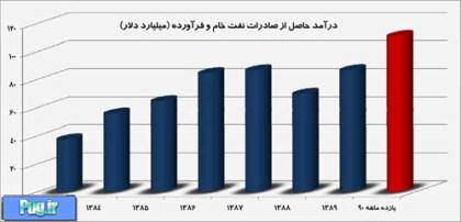 رکورد بی سابقه درآمدهای نفتی ایران 