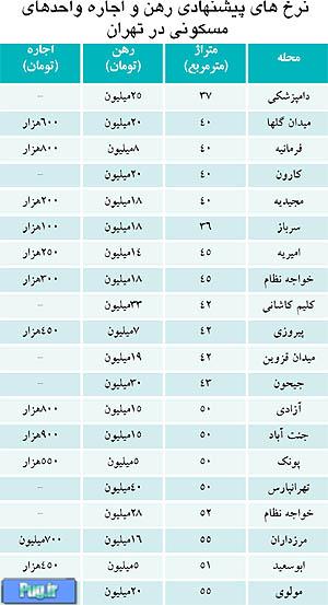 قیمت اجاره مسکن در تهران / جدول