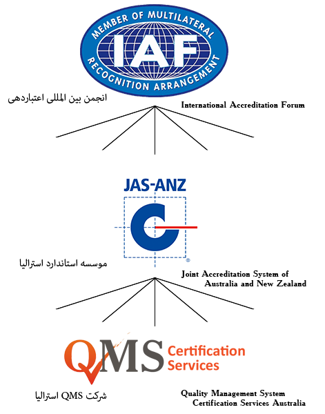 انجمن بین المللی اعتباربخشی (IAF)